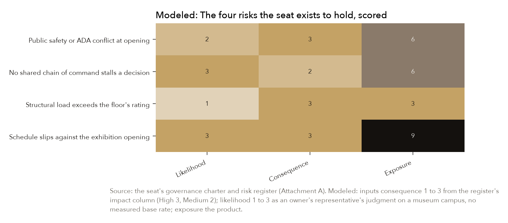 The register behind the seat, drawn. Four risks, each with the likelihood I would put on it, the consequence the register carries, and the two multiplied. The schedule row scores highest because an exhibition opening cannot move, and every other risk resolves before it or not at all. Source: the seat's governance charter and risk register, Attachment A. Modeled: consequence from the register's impact column, High 3 and Medium 2; likelihood an owner's representative's judgment on a museum campus, no measured base rate; exposure the product.